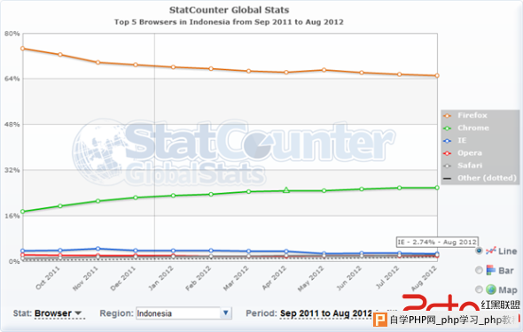 印度尼西亚的浏览器份额，与他们在全球的比例完全不一样