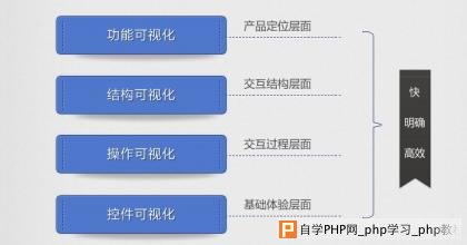 可视化层次