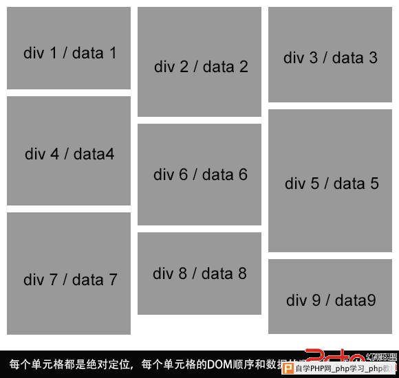 定位方式实现的瀑布流布局