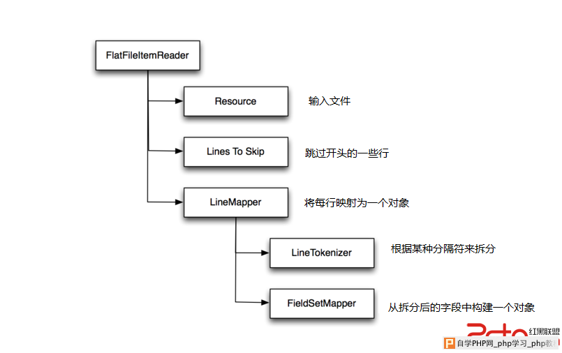 FlatFileItemReader组件