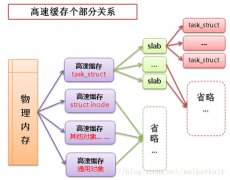 Linux内核——内存管理 - Linux操作系统：Ubuntu_Ce