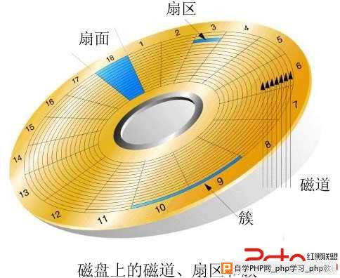 浅谈linux性能调优之一:磁盘分区策略 - Linux操作系