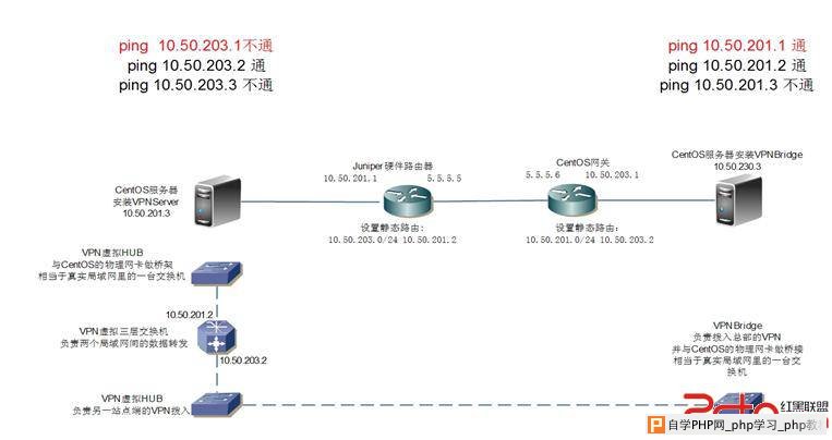 CenOS网关问题 - Linux操作系统：Ubuntu_Centos_Debian