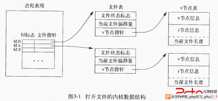 unix进程与被打开文件的关联 - Linux操作系统：U