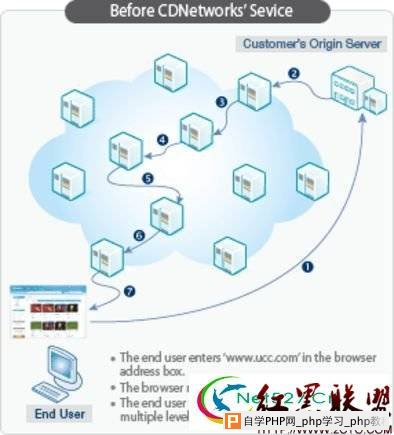 Linux系统CDN应用常识介绍