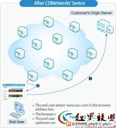 Linux系统CDN应用常识介绍