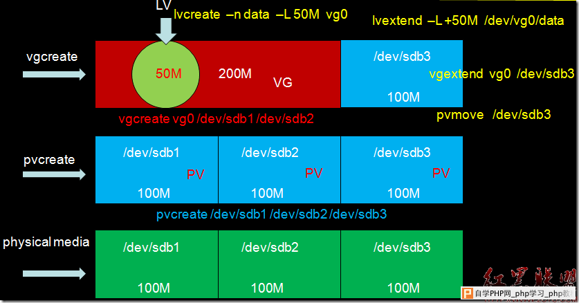 一天一点学习Linux之RHEL6上逻辑卷管理LVM - Linux操