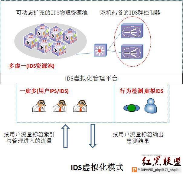 漫谈IDS的虚拟化发展 - 虚拟机教程文章_推动虚拟