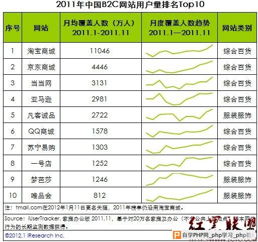 浅谈B2C网站的用户体验 天猫和京东首页分析 -