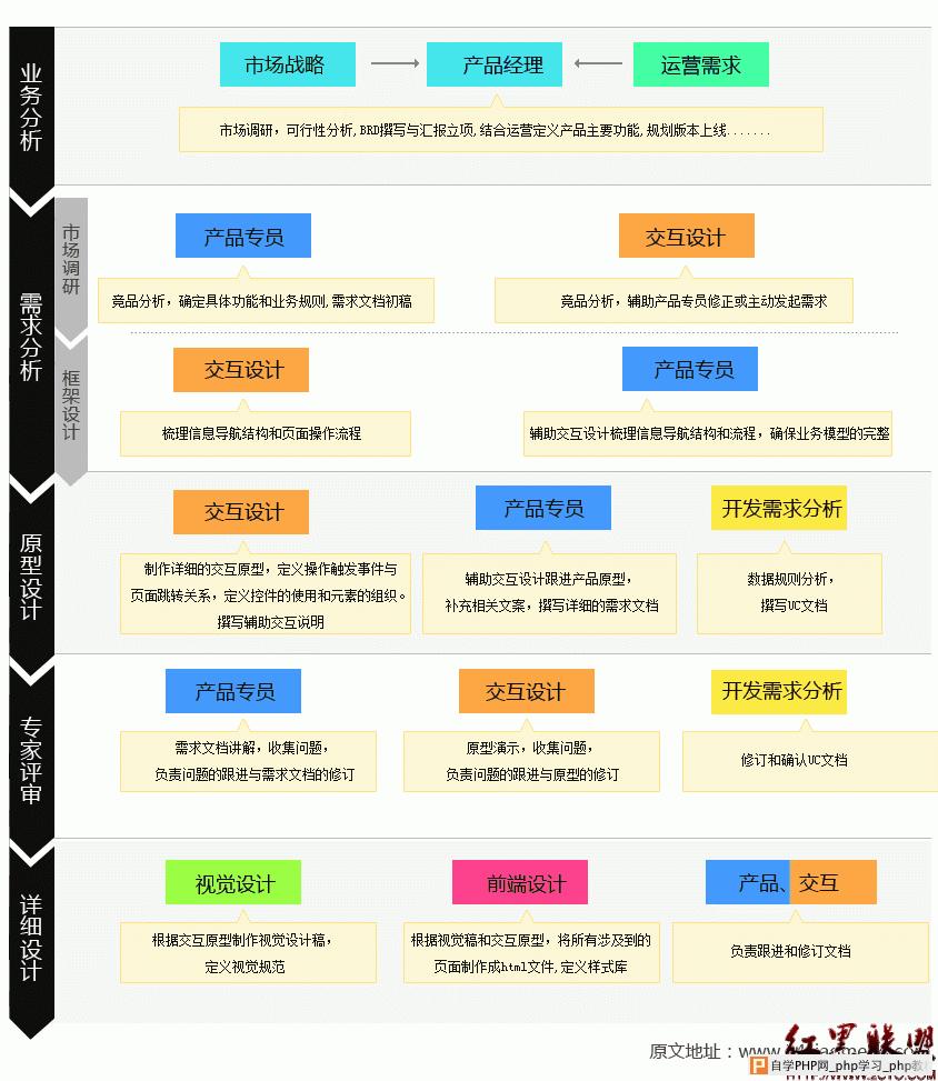 网站交互设计入门—交互设计的职能 - html/css语言