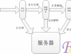 浅谈WAF的绕过(附绕过安全狗的方法) - 网站安全