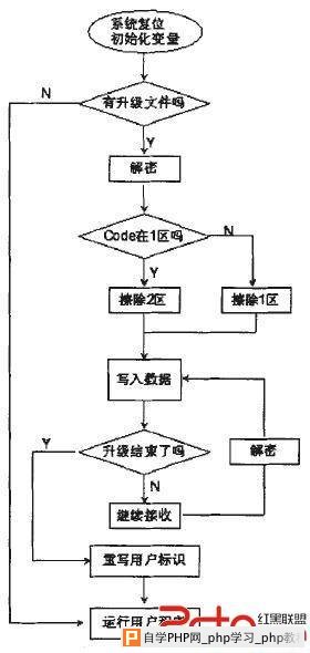 数据加密在嵌入式系统升级中的应用