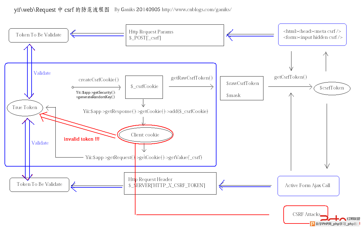 yii2-csrf-yii-request