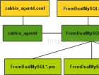 mysql监控工具：zabbix+MPM(PerformanceMonitorforMySQL) -