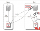 MySQL主从复制资料汇总 - mysql数据库栏目 - 自学