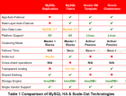 实战体验几种MySQLCluster方案 - mysql数据库栏目 -