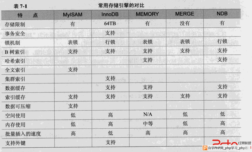 mysql常用存储引擎