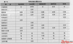 (5)mysql常用存储引擎 - mysql数据库栏目 - 自学php