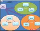 MySQL高可用MHA安装部署以及故障转移详细资料汇总