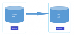 《高可用MySQL》读书笔记2–单机版MySQL主从配置