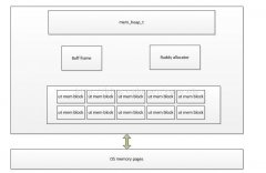 MySQL系列：innodb引擎分析之内存管理 - mysql数据库