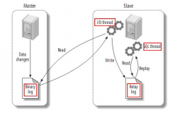 mysql复制原理及作用分析（2014-11-11） - mysql数据库