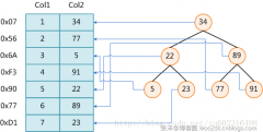 MySQL索引背后的数据结构及算法原理 - mysql数据库