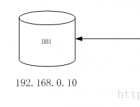 Master-MasterMySQL复制安装配置试验 - mysql数据库栏目