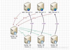 MySQL主从复制与读写分离 - mysql数据库栏目 - 自学