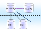 MySQL高可用架构在业务层面的分析研究 - mysql数据