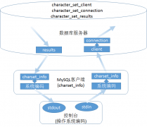 MySQL的字符编码体系（二）——数据传输编码 -