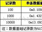 MySQL批量SQL插入性能优化 - mysql数据库栏目 - 自学