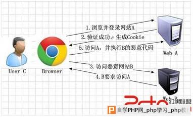 跨站请求伪造CSRF防护方法