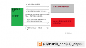 CSRF图解