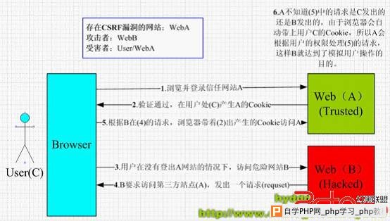 李白白之CSRF - 网易杭州QA - 网易杭州 QA Team