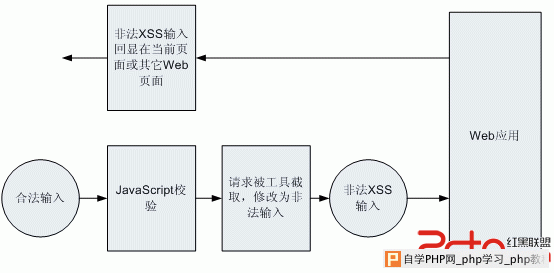 XSS 攻击测试路径 – 绕过 JavaScript 校验