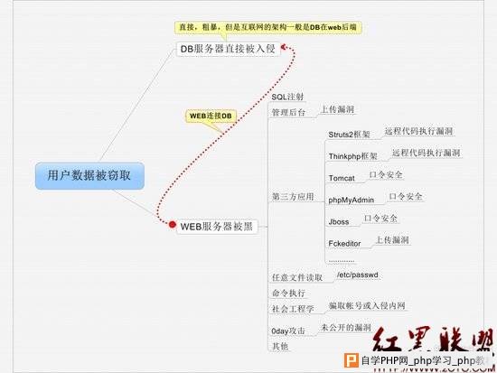 由linkedin数据库泄漏引发的思考 