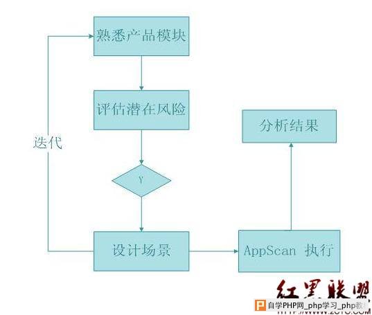 图 2. 一个正常的使用 Appscan 来检测 CSRF 的流程