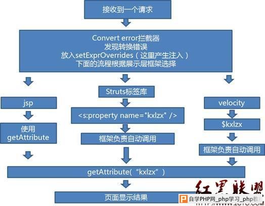 STRUTS2类型转换错误导致OGNL表达式注入漏洞分析