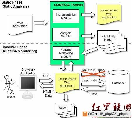 Web攻击汇总及攻击方式整理(2)-SQL注入攻击(SQL I