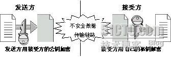 PKI技术原理 - 网站安全 - 自学php