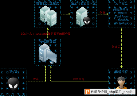 “SQL注入”的前世今生和防御思路 - 网站安全