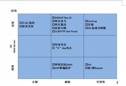 解读Web应用防火墙 - 网站安全 - 自学php