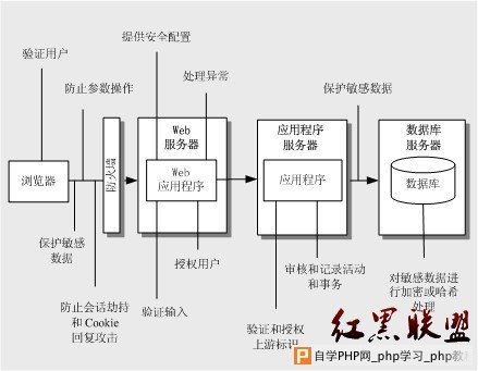 Web 应用程序安全设计指南 - 网站安全 - 自学php