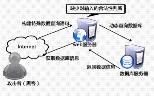 2.1注入技术概述 - 网站安全 - 自学php