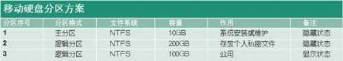 另辟蹊径 挖掘移动硬盘的潜力 - Windows操作系统