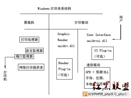 Windows打印体系结构简析与虚拟打印 - Windows操作系