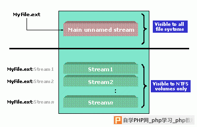 NTFS上的交换数据流 - Windows操作系统 - 自学php