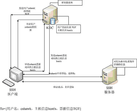 FreeBSD 上使用Kerberos 5认证 - Windows操作系统 - 自学