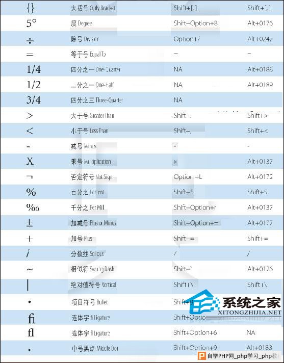  如何在Mac中输入特殊字符